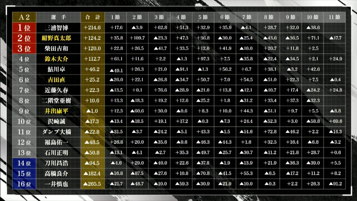 ◇第42期鳳凰戦A2リーグ 最終節C卓・最終結果