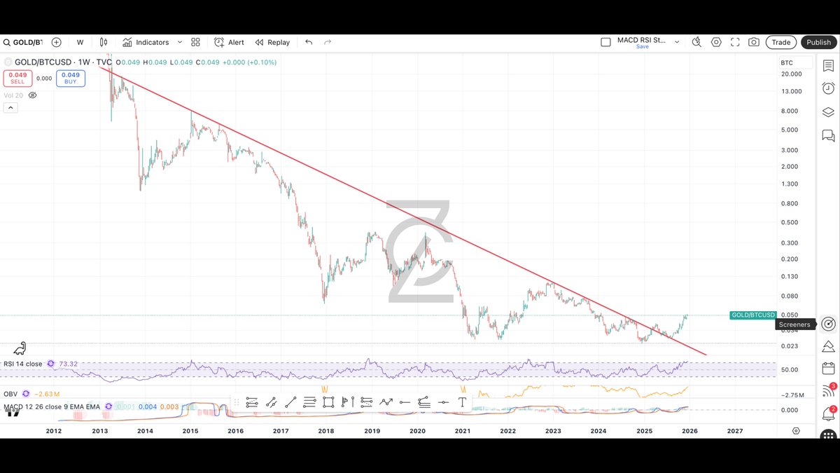 cryptozquad's tweet image. Der Chart, der Bitcoin-Maxis nervös macht: Warum jetzt die Stunde der Metalle schlägt

🔸1. Das ist ein Chart, auf den jeder Macro‑Investor genau achten sollte. Bitcoin vs. Gold über die letzten 12 Jahre erzählt eine brutale Geschichte: Gold wurde von BTC regelrecht zerstört.…