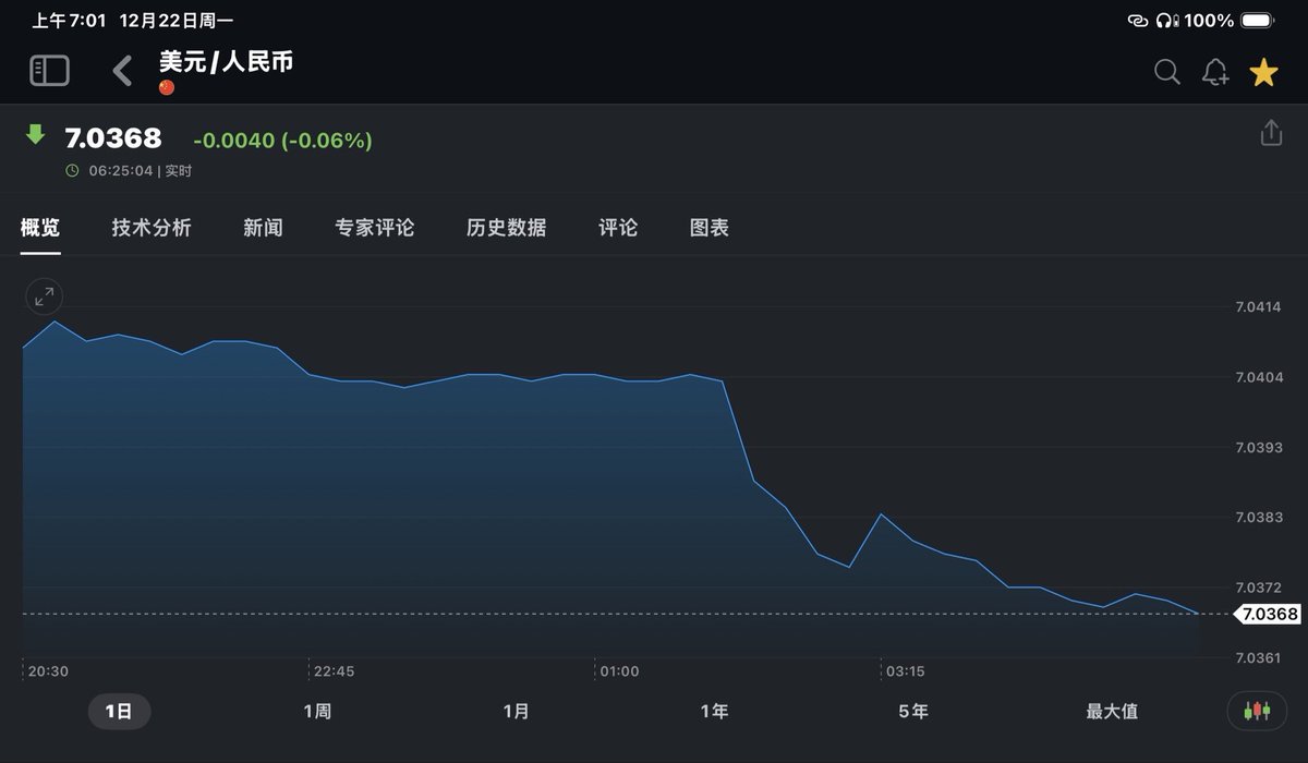 人民币兑美元继续升值，现报7.0367兑1美元。预计明年上半年会突破6.8RMB/美元，中国这是要回到计划经济时代吗？中国改革开放前，人民币兑美元 汇率长期维持在2.1元/美元。
