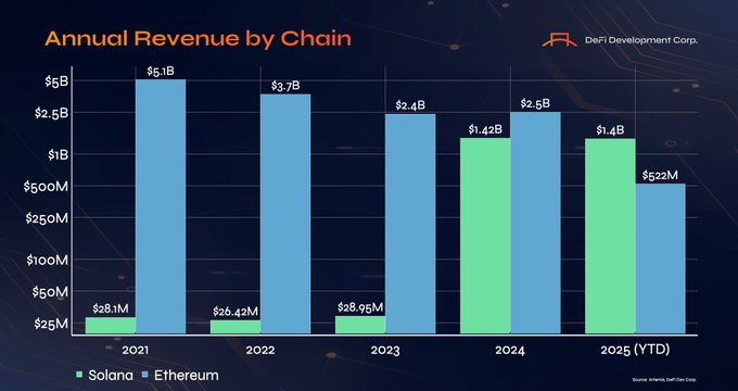 🚨Bureau : "Solana pronta a superare Ethereum: entrate annuali di 1,4 miliardi di dollari"