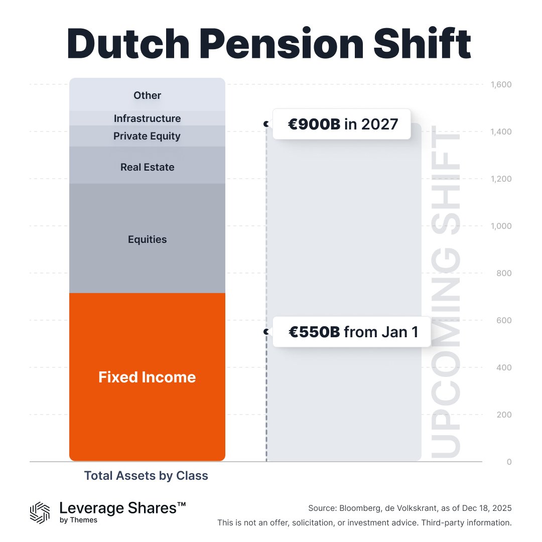 Rebalancing at scale 🇳🇱

The Netherlandsʼ new pension law is driving a multiyear shift away from a bond dominated setup. 

€550B transitions from Jan 1, with €900B more through 2027. 

Capital will gradually move toward equity heavy lifecycle portfolios by 2028.