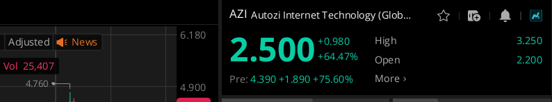 Fifbq's tweet image. مبروك للي التزم بخطة $AZI 👏
تحقيق الهدف الثاني بنسبة ربح 25% يؤكد قوة التحليل قبل الحركة

$AZI   $DVLT   $SIDU   $FHET   $GLE   $VMAR  $THAR  $MSN  $HYMC  $DGLY   $CMCT  $SRFM  $WKEY  $QNTM  $FLGC  $ABVX  $SPIR  $NVNI  $NAKA