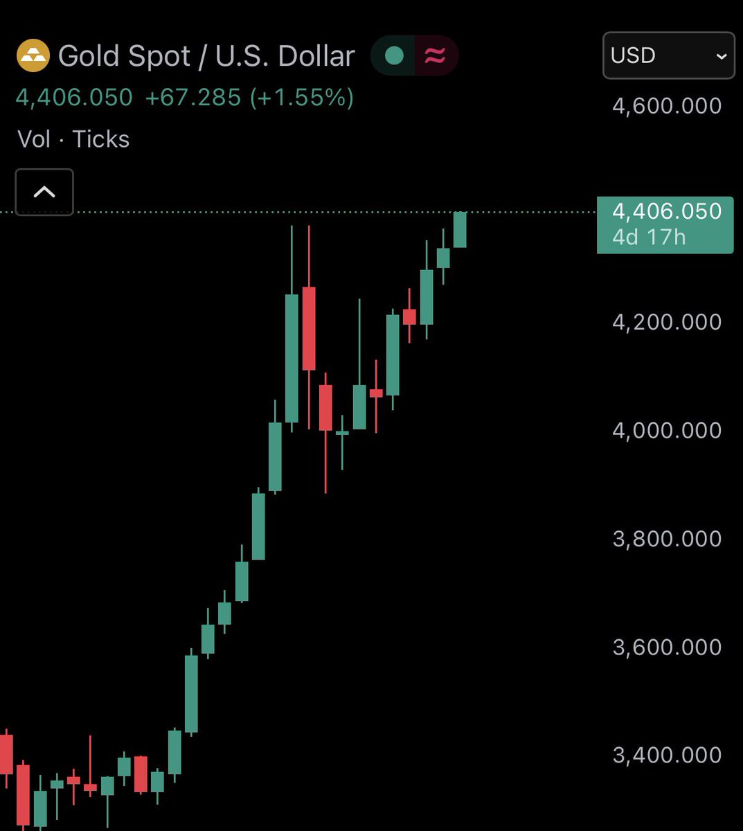 AL_PEACE10's tweet photo. BREAKING: Gold hit a new ATH of $4,406.   Historically, Bitcoin always follows it.
#Stock 
#US
#WallStreet https://t.co/5jn62zRHnL