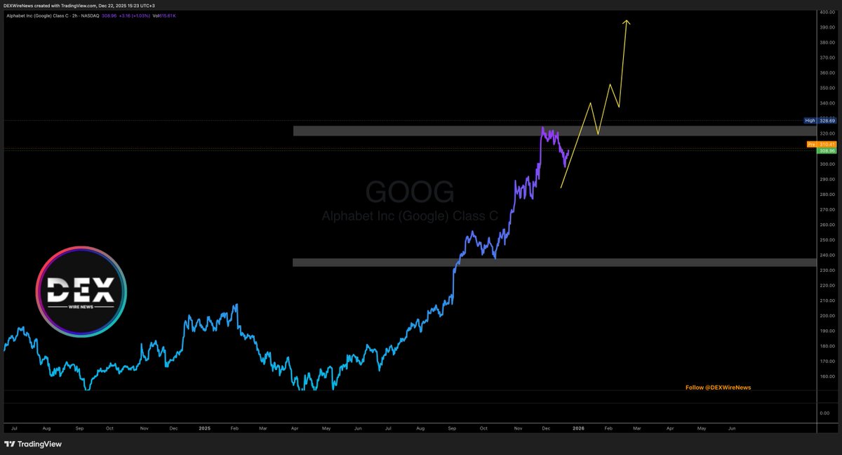 DEXWireTeam's tweet image. 🚨 Shares of Alphabet Inc. are up +0.63% in early Monday trading (after a +1.67% close Friday) despite headline risk.

Stock is still up +62% in the past year!

YouTube: youtube.com/@DEXWireNews  

Instagram: instagram.com/DEXWireNews

#stocks #GOOG #Alphabet