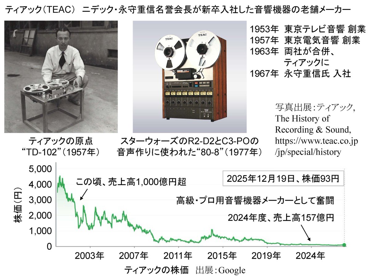 永守重信名誉会長が新卒入社したのは老舗音響機器メーカーのティアック