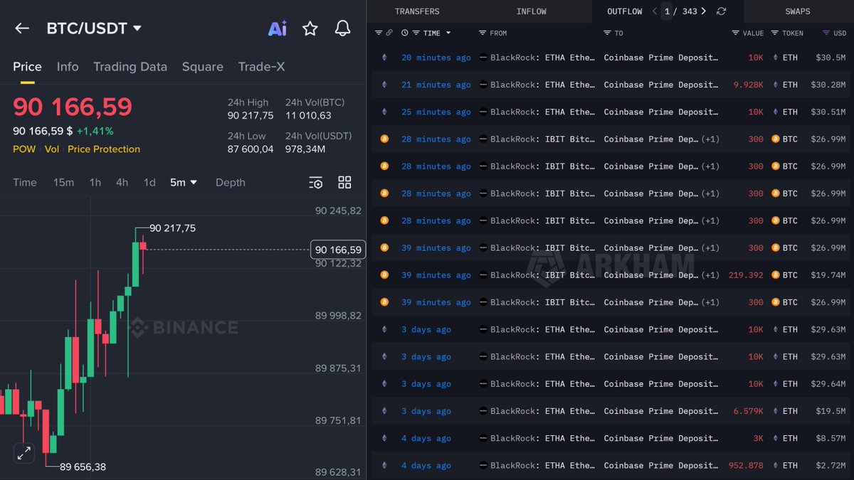 DefiWimar's tweet image. 🚨 BREAKING

BLACKROCK JUST DUMPED 2,019 $BTC WORTH OVER $180 MILLION, AND 29,928 $ETH WORTH $91 MILLION.

THEY SOLD WHEN $BTC HIT $90K.

SOMEONE REALLY DOESN’T WANT BITCOIN ANY HIGHER…