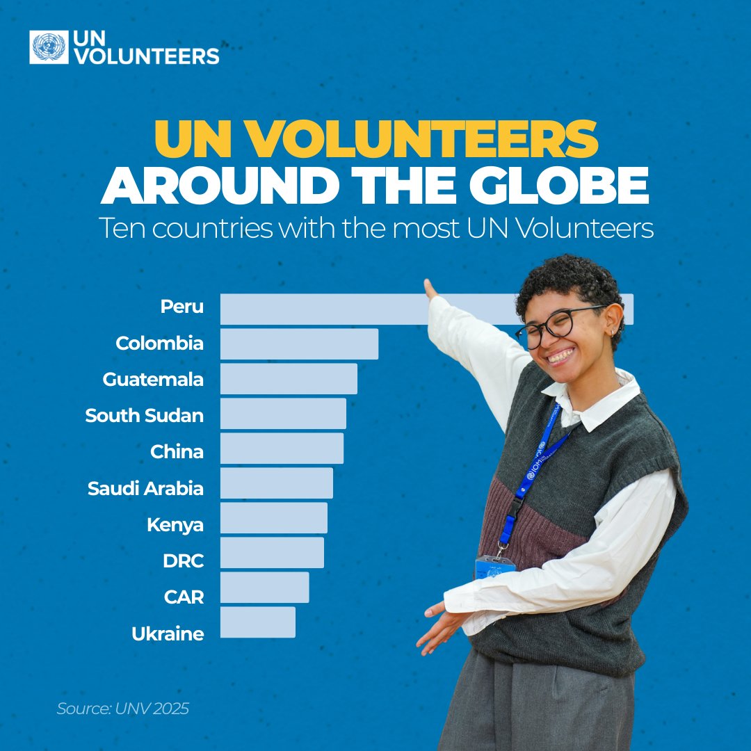 #YearInReview: The three countries hosting the most UN Volunteers in 2025: 

🇵🇪 Peru 
🇨🇴 Colombia
🇬🇹 Guatemala