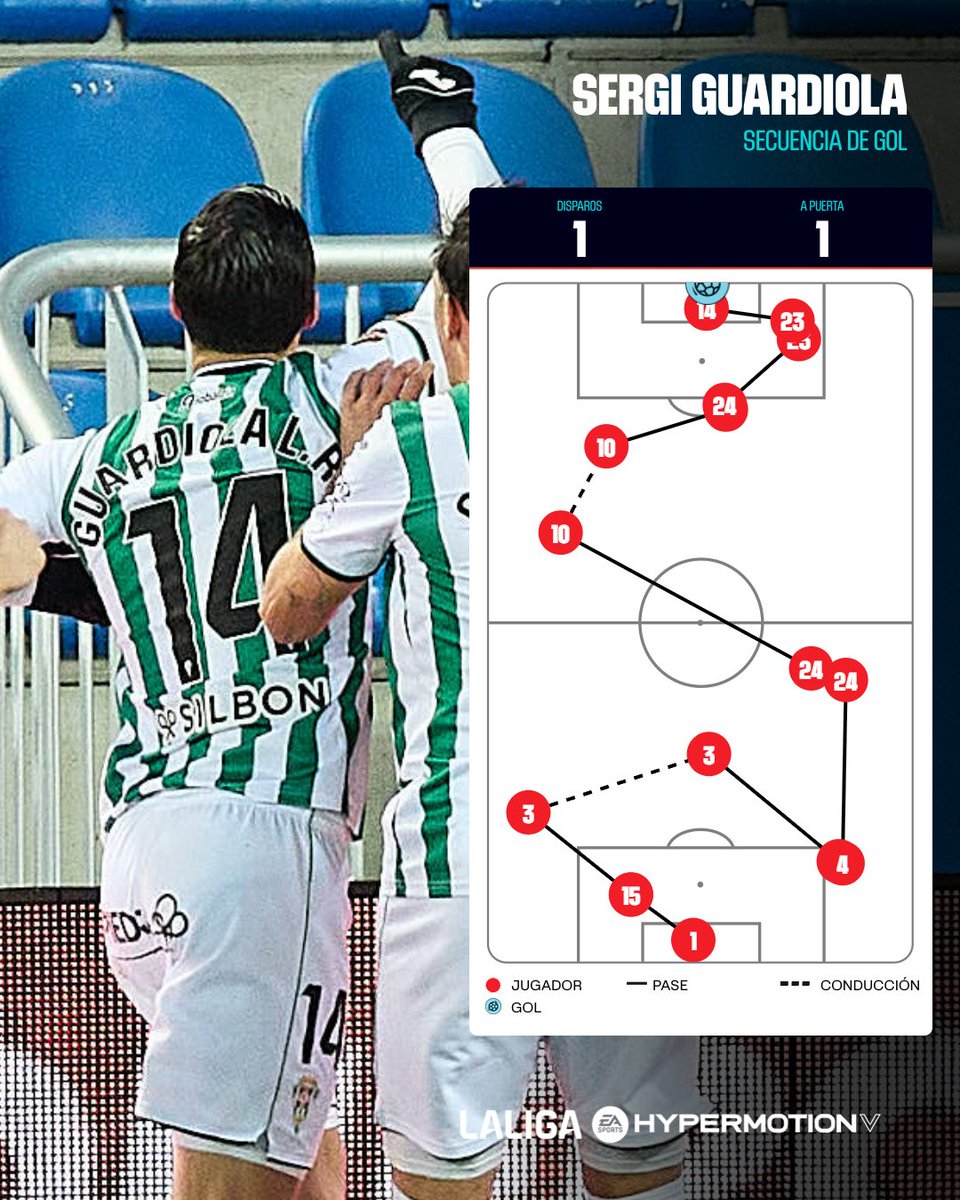 LaLiga2's tweet image. 🎯 Sergi Guardiola la mandó a guardar en el tiempo de descuento para darle la victoria al @CordobaCF_ofi.

🔋 La jugada comenzó con Iker Álvarez y la finalizó el delantero blanquiverde.

#LALIGAHYPERMOTION