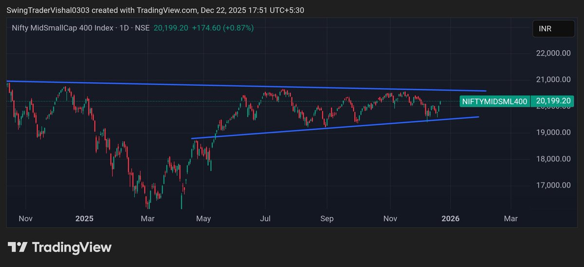 VishalJ31877206's tweet image. #NiftyMidcap index looks strong on the daily chart 📈
Trading comfortably above all key EMAs.

As highlighted earlier, #Midcap is likely to pick up momentum first,
followed by #Smallcap once broader market strength returns.

Keep tracking 🔍