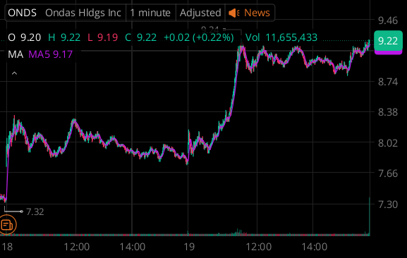 $ONDS NEXT HOPE 

Looking for a potential breakout? Keep an eye on $ONDS — it’s primed to test the 9.8-10 range next