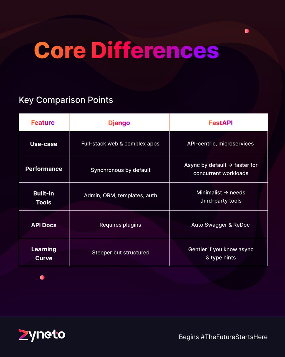 zyneto's tweet image. FastAPI vs Django 
Django for full-stack, production-ready applications 
FastAPI for high-performance, async APIs 

#fastapi #django  #pythondev #zyneto #zynetotech #backend
#apis #devcommunity #techtwitter #programmingfundamentals
