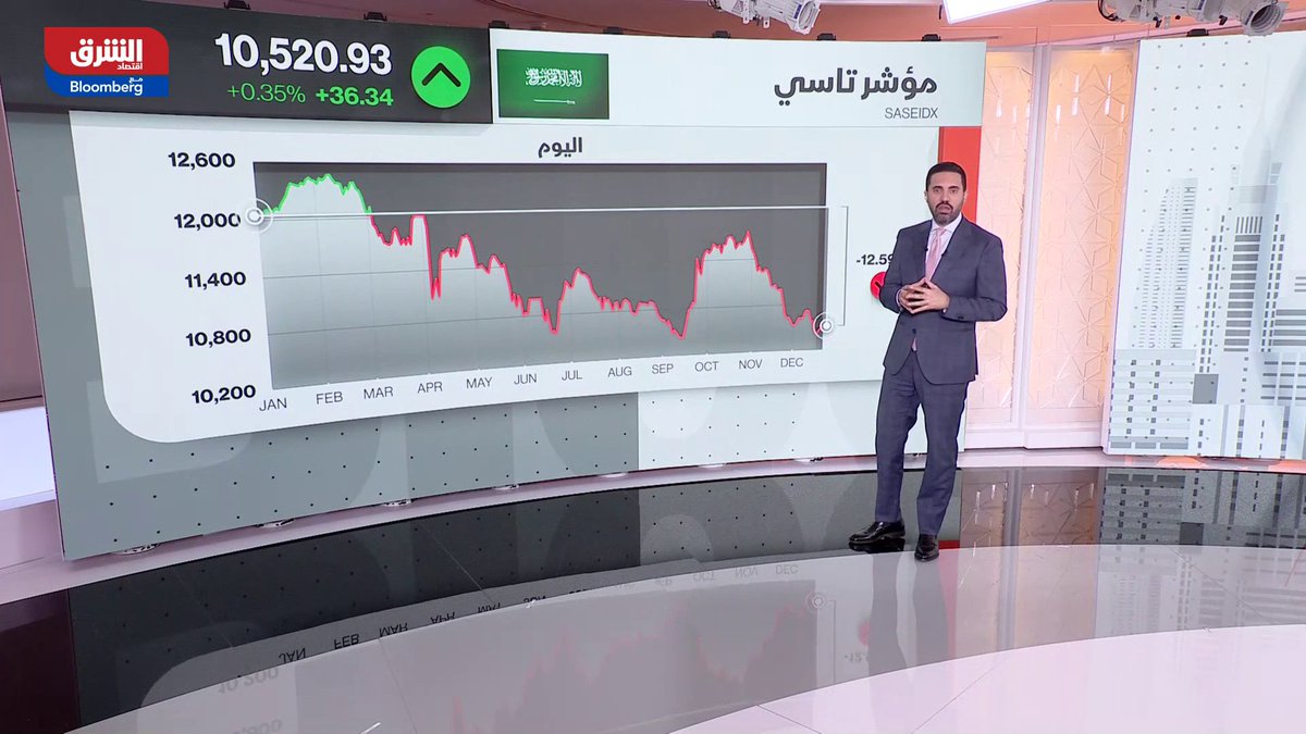 الأسهم السعودية تحقق أكبر مكاسب يومية منذ 9 ديسمبر. مؤشر "تاسي" يغلق مرتفعاً 0.65% بدعم من صعود سهم "مصرف الراجحي" 1.6%. إليك نظرة على أداء أبرز الأسهم والقطاعات، وأحجام وقيم التعاملات 