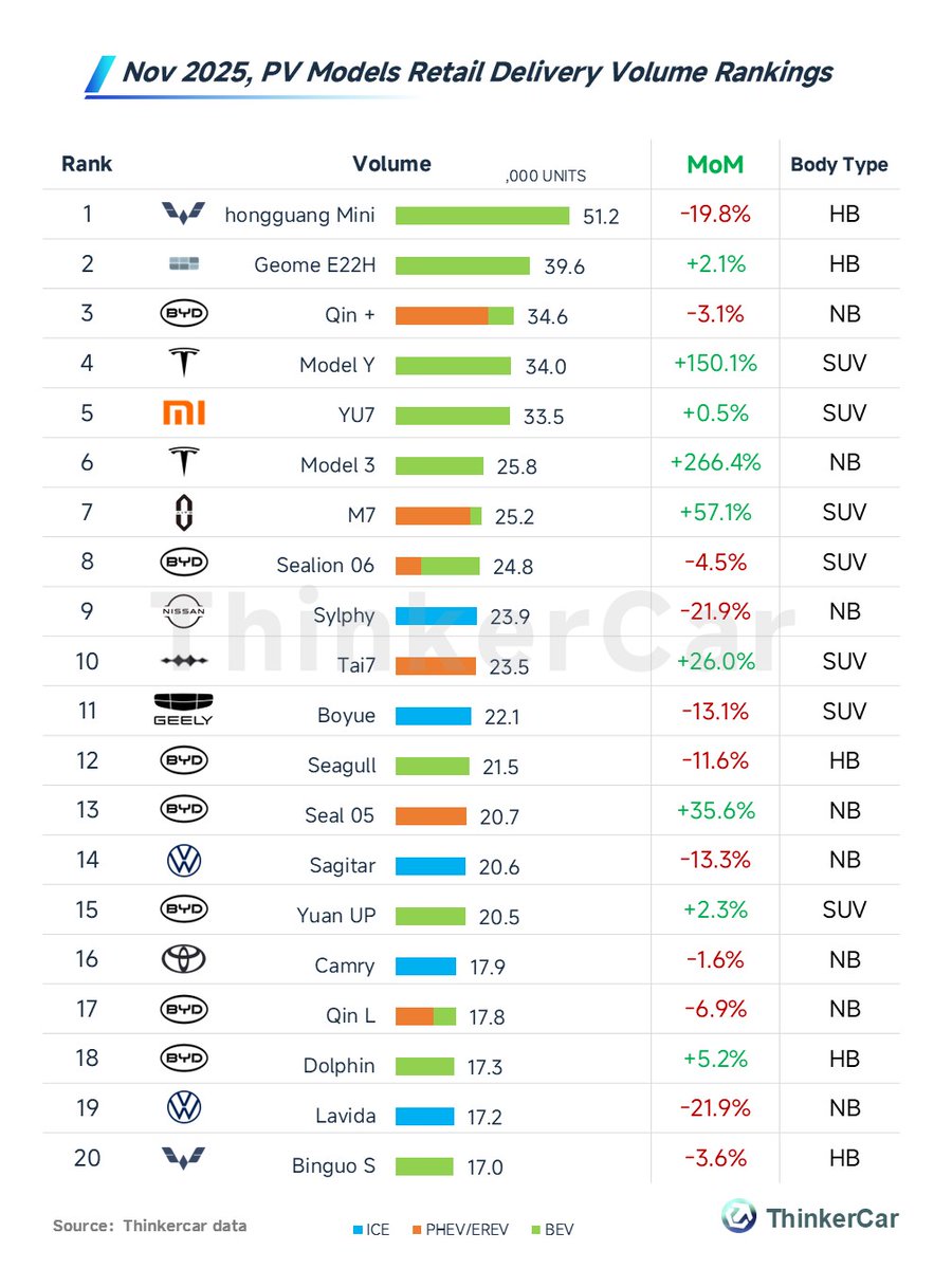 thinkercar's tweet image. In Nov, the top 20 models by retail sales (based on insurance registrations) were as follows:🇨🇳
🔹#Wuling Hongguang Mini led with 51.2K units sold, but saw a sharp 19.8% MoM decline. Galaxy Geome E22H came second with 39.6K units, up 2.1% MoM. #BYD Qin+ took third place with
