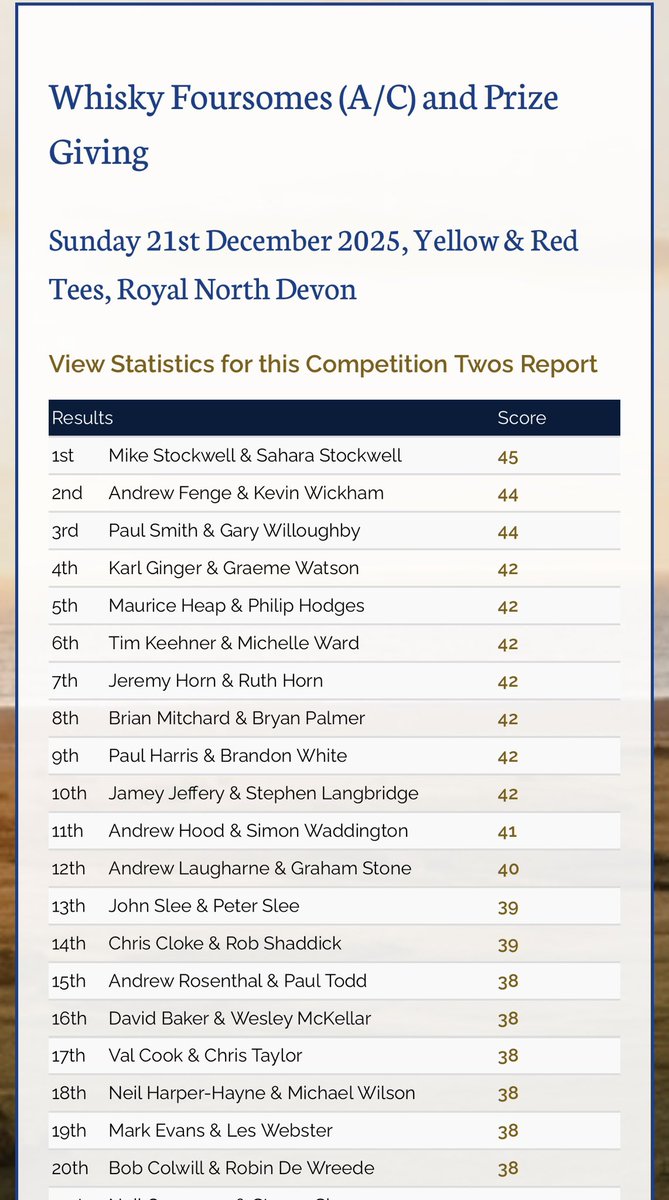 RNDGolfclub's tweet photo. Congratulations to Mike and Sahara who have topped up their drinks cabinet for Christmas with a great total of 45 points just pipping Andy Fenge and Kevin Wickham.
Prizes went down to 6th place though so there were some very happy golfers!
#whiskyfoursomes #devongolf #rndgc https://t.co/qVqS2BDUiY