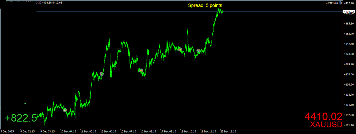 #3crbot has to be left alone to do it's stuff

Always improving

Have a wonderful Christmas #Traders

#algotrading #tradingrobots #gold #xauusd