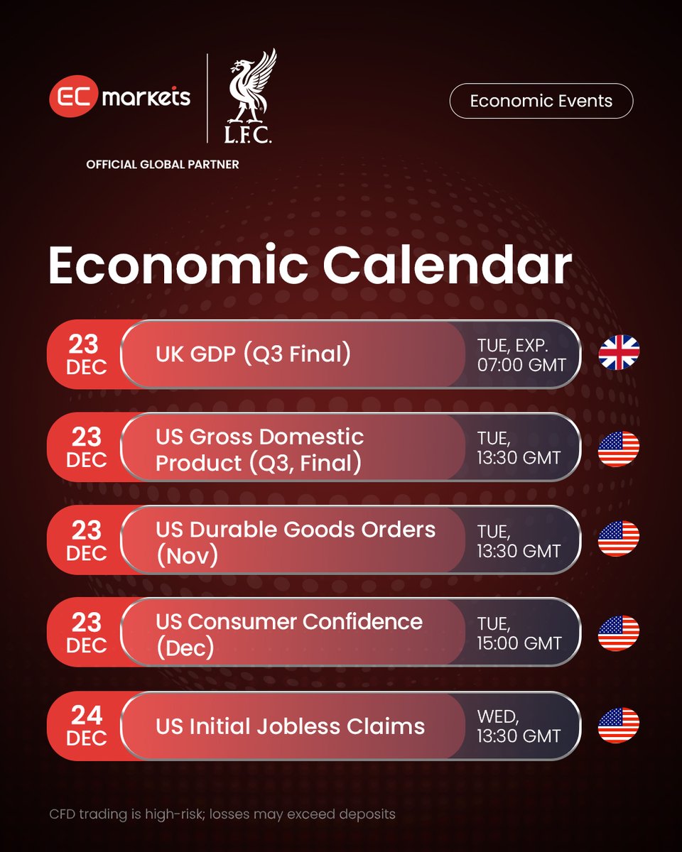 📅 Week Ahead: Holiday-shortened week, lower liquidity, but key data to watch.
📊 UK GDP (Q3 Final)
📈 US Q3 GDP, Durable Goods &amp; Consumer Confidence
🧾 US Jobless Claims
🏦 BoJ Economic Report
Even small surprises could move markets!
#ECMarkets #EconomicCalendar #MarketOutlook