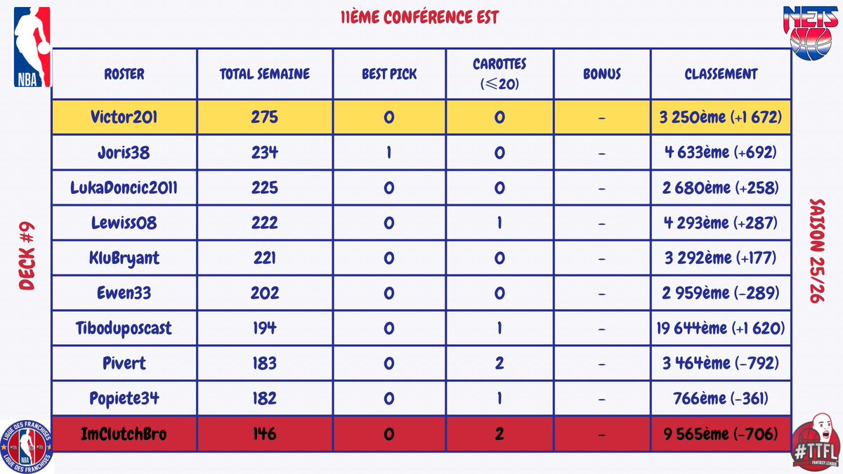 Recap’ Deck #09

Semaine bien moyenne, on est allé récupérer presque toutes les grosses carottes possible .. Faut qu’on re-enclenche vite la marche avant ! 

GG à <a href="/cocktailsport/">Cocktailsport</a> pour avoir réussi à tirer son épingle de ce bourbier ! 

11ème conférence Est <a href="/LigueTTFL/">Ligue des Franchises TTFL</a> (=)