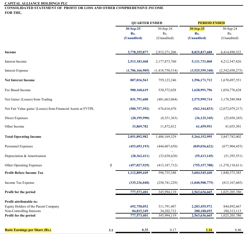 Channa_Amare's tweet photo. How much tax-free DPS will #CALH pay from 86% owned #CALT's Rs12 DPS (XD:24 Dec)?
CALT paid Rs4 DPS in Sep 2025; CALH paid Rs1 later
- But CPS to CALH from CALT DPS was Rs0.5
Rs12 CALT DPS ➡️ Rs1.4 CPS to CALH
Will CALH again pay higher DPS than what EPS and CPS would suggest? https://t.co/Eq28wHCZeZ