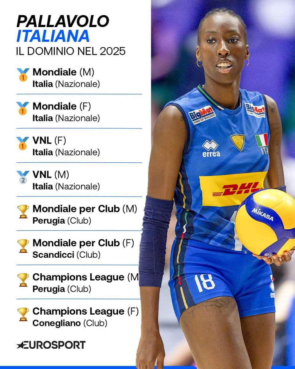 Eurosport_IT's tweet image. SEMPLICEMENTE DOMINANTI 🇮🇹🫶🏻

🏐 Champions f. --&amp;gt; Conegliano 🏆
🏐 Champions m. --&amp;gt; Perugia 🏆
🇮🇹 VNL f. --&amp;gt; Oro 🥇
🇮🇹 VNL m. --&amp;gt; Argento 🥈
🌍 Mondiali f. --&amp;gt; Oro 🥇
🌍 Mondiali m. --&amp;gt; Oro 🥇
🏐 Mondiale per club f. --&amp;gt; Scandicci 🏆
🏐Mondiale per club m. --&amp;gt; Perugia 🏆

#Volley