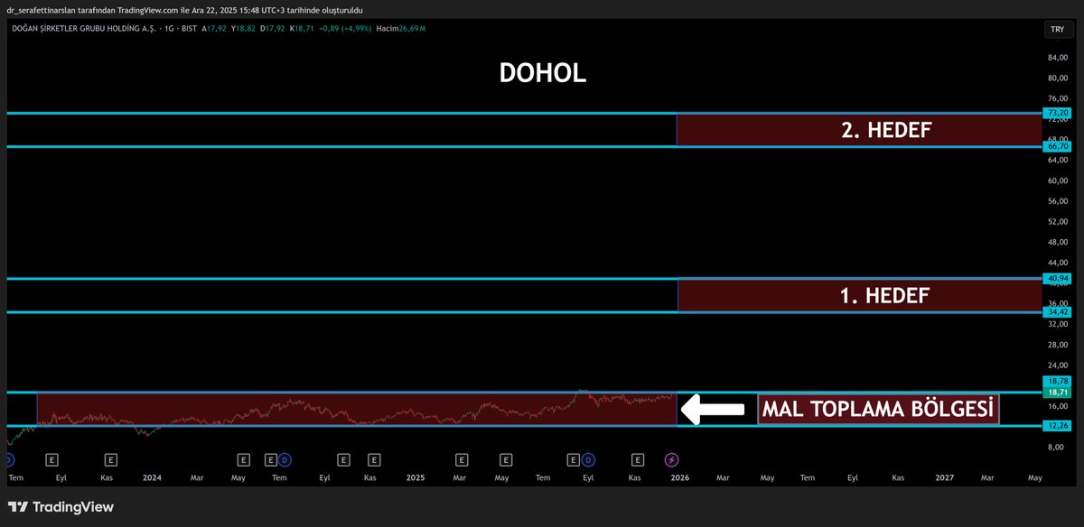 Merhaba.

Eski takipçilerim bilir; #DOHOL her zaman güvendiğim şirketlerden biri olmuştur. Çünkü bu güvenimi sağlayan 3 temel unsura sahip. 

Bunlar;

1. Güçlü mâli yapı, büyüyen özkaynaklar
2. Yüksek döviz rezervi
3 Mâkul faaliyet kârı

Bu temel unsurlara sahip şirketler genelde