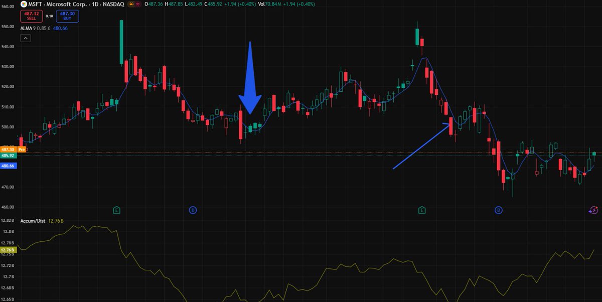GraceHoward585's tweet photo. Yesterday $MSFT continued controlled upside, confirming professional accumulation patterns.
BREAKING: I am going to PROVE selling options is SUPERIOR on $MSFT with probability-based logic.
https://t.co/eNrCWT8fr4
 they can also help you to join our WhatsApp hub.
#PreMarket #Options #TechStocks #MSFT