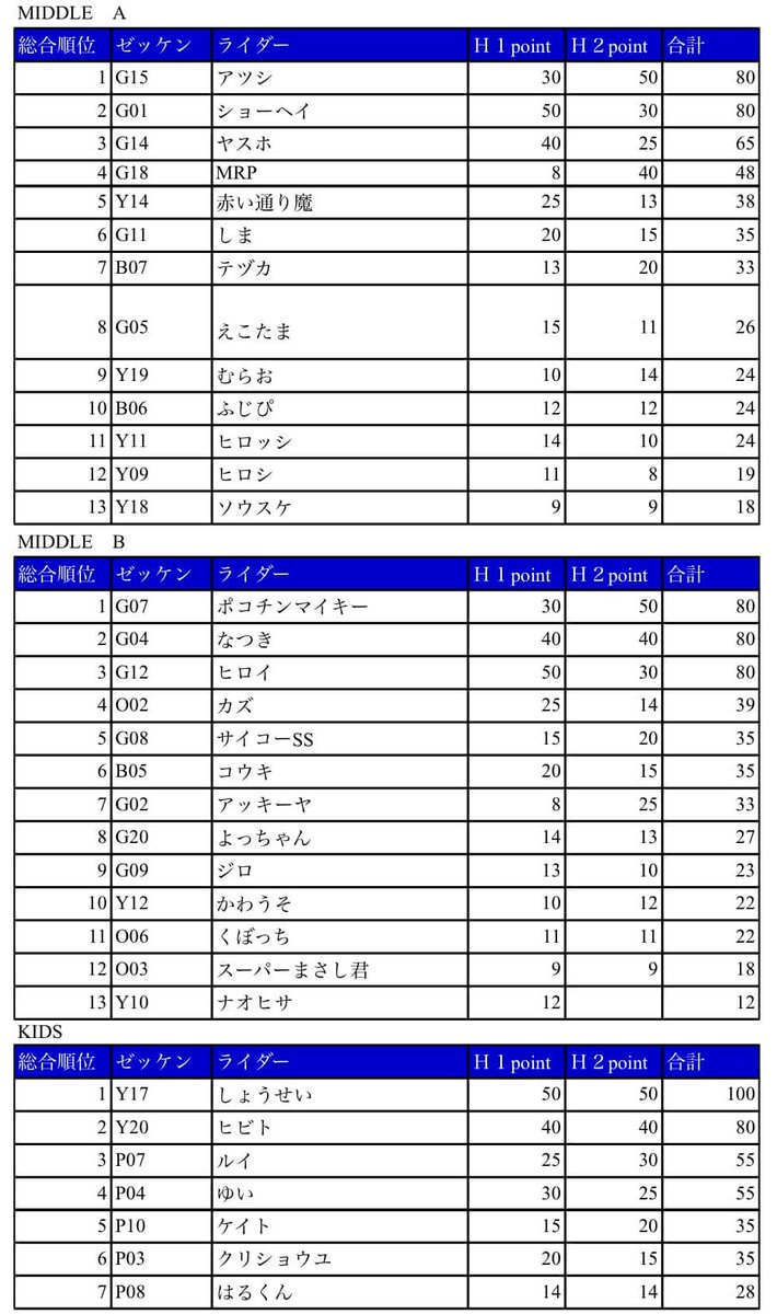 Wave_Factory's tweet image. こんばんは🌙
#モトクロスしませんか？最終戦のリザルトです

台数多過ぎて大変なことになってます🤣
是非前後に居る好敵手の名前を覚えて、お互い切磋琢磨レベルアップしちゃってください🤤👍

#WaveFactory
#ワックアモール
#リザルト
