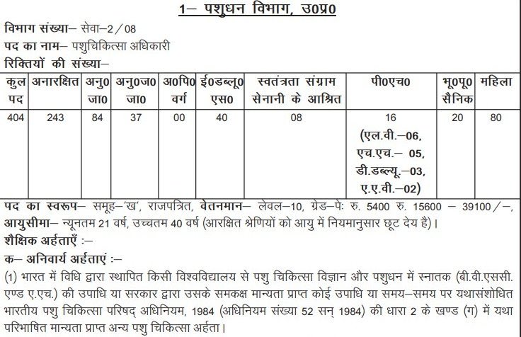 यूपी में अन्य पिछड़ा वर्ग (OBC) के लिए खुशखबरी;

पशुधन विभाग में पशुचिकित्सा अधिकारी की कुल 404 पदों की वेकैंसी आई है, 

जनरल: 243 पद
SC: 84 पद
ST: 37 पद
EWS: 40 पद 

OBC: शून्य (00)🔥