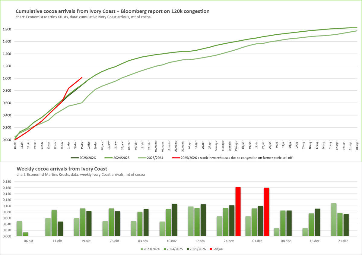 krusts's tweet image. 🇨🇮🍫 Ivory Coast farmers delivered 74 thousand tons of #cocoa to🚢ports. However, it is no clear how much of farmers are waiting on hold.

For season:
- On not adjusted data: 2025 is in parity compared to 2024, and 36% better compared to 2023.
- On adjusted data with unregistered…