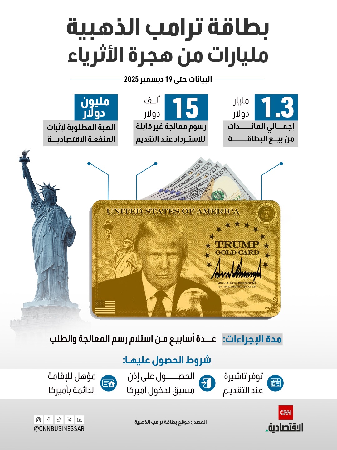 «بطاقة ترامب الذهبية» تحقق 1.3 مليار دولار مع تصاعد هجرة الأثرياء إلى الولايات المتحدة 