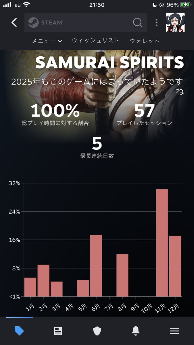 割合1%未満のゲームが他に1つあるから正確には99.?%だと思うけれど、プレイ割合だけなら令サム基地外也。なお総プレイ時間は237時間しかない也……。