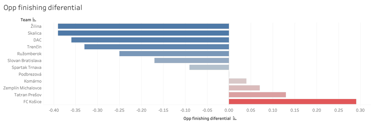 NikeLigaInsight's tweet photo. 📊Rozdiel medzi gólmi a xG súperov:
Súperi najviac prekonávajú očakávania proti Košice, Prešovu a Michalovciam, inkasujú viac, než by podľa xG mali. Žilina a Skalica naopak držia súperov pod očakávaniami. Len 4 tímy dostali menej gólov, než naznačuje xGA.

Zdroj-Twelve Football https://t.co/7e9jGb8J9M