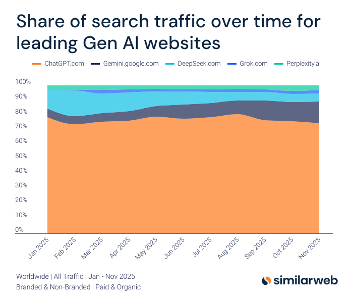 traffic share chart