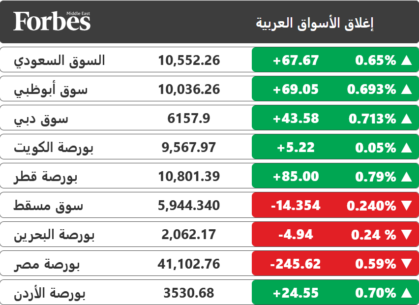 الارتفاع يهيمن على إغلاق الأسواق العربية مدفوعةً بصعود أسعار النفط بأكثر من 2%، فيما يترقب المستثمرين صدور المزيد من البيانات الاقتصادية التي قد ترسم ملامح اتجاهات البنوك المركزية بشأن الفائدة خلال المرحلة القادمة 