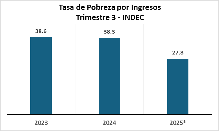 Según los datos del reporte de distribución del ingreso de INDEC, la pobreza habría caído unos 10 puntos entre Trimestre 3 de 2024 y Trimestre de 2025. 

Va un hilo con algún análisis sobre esto👇
1/6