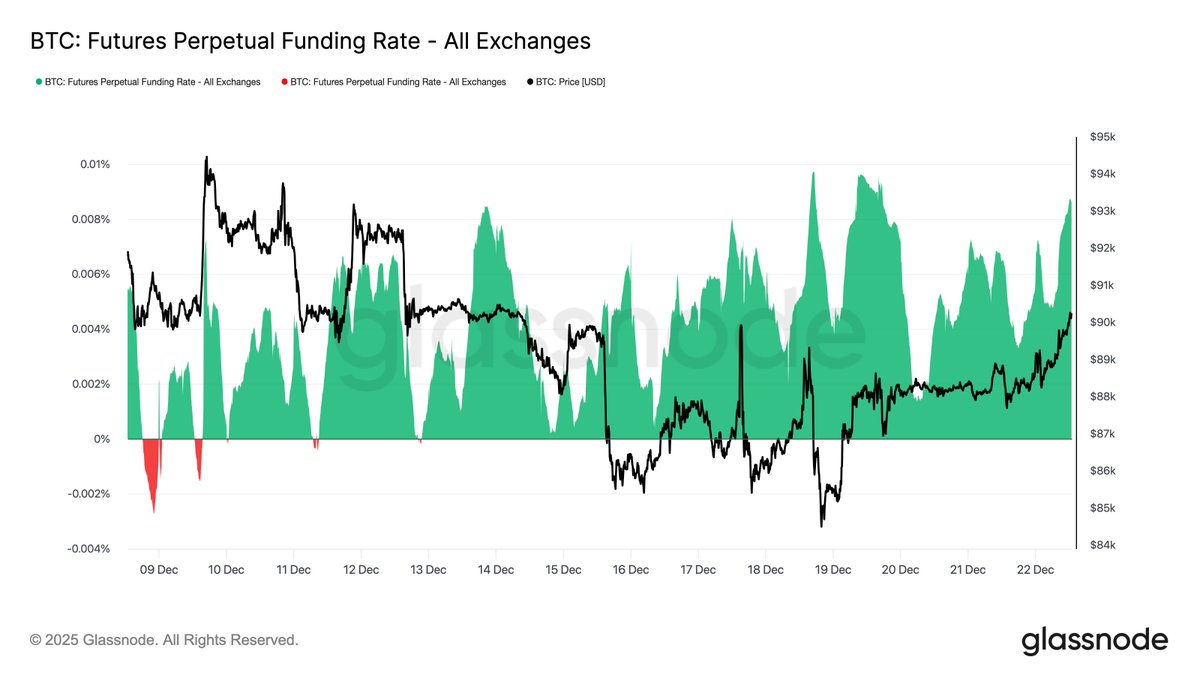 glassnode's tweet image. With price back above $90K, perpetual open interest has risen from 304K to 310K BTC (~2% increase), while the funding rate has heated up from 0.04% to 0.09%.

This combination signals a renewed buildup in leveraged long positioning, as perpetual traders position for a potential…