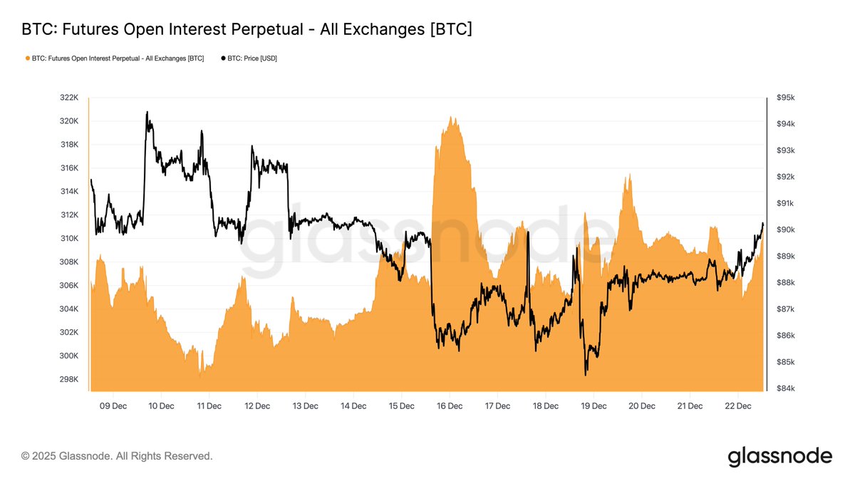 glassnode's tweet image. With price back above $90K, perpetual open interest has risen from 304K to 310K BTC (~2% increase), while the funding rate has heated up from 0.04% to 0.09%.

This combination signals a renewed buildup in leveraged long positioning, as perpetual traders position for a potential…