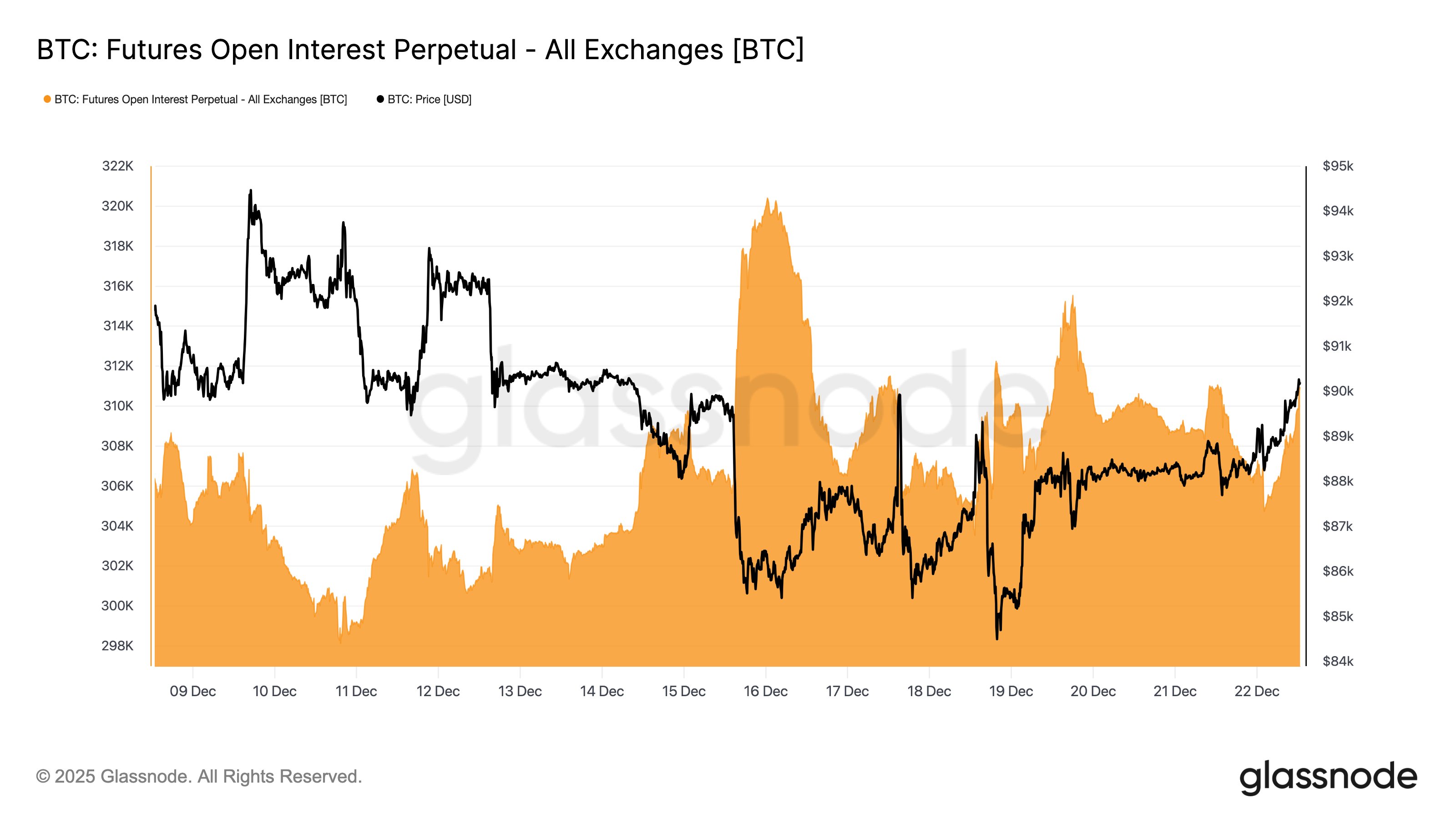 Bitcoin Perps Heat Up Again As Leveraged Longs Rise