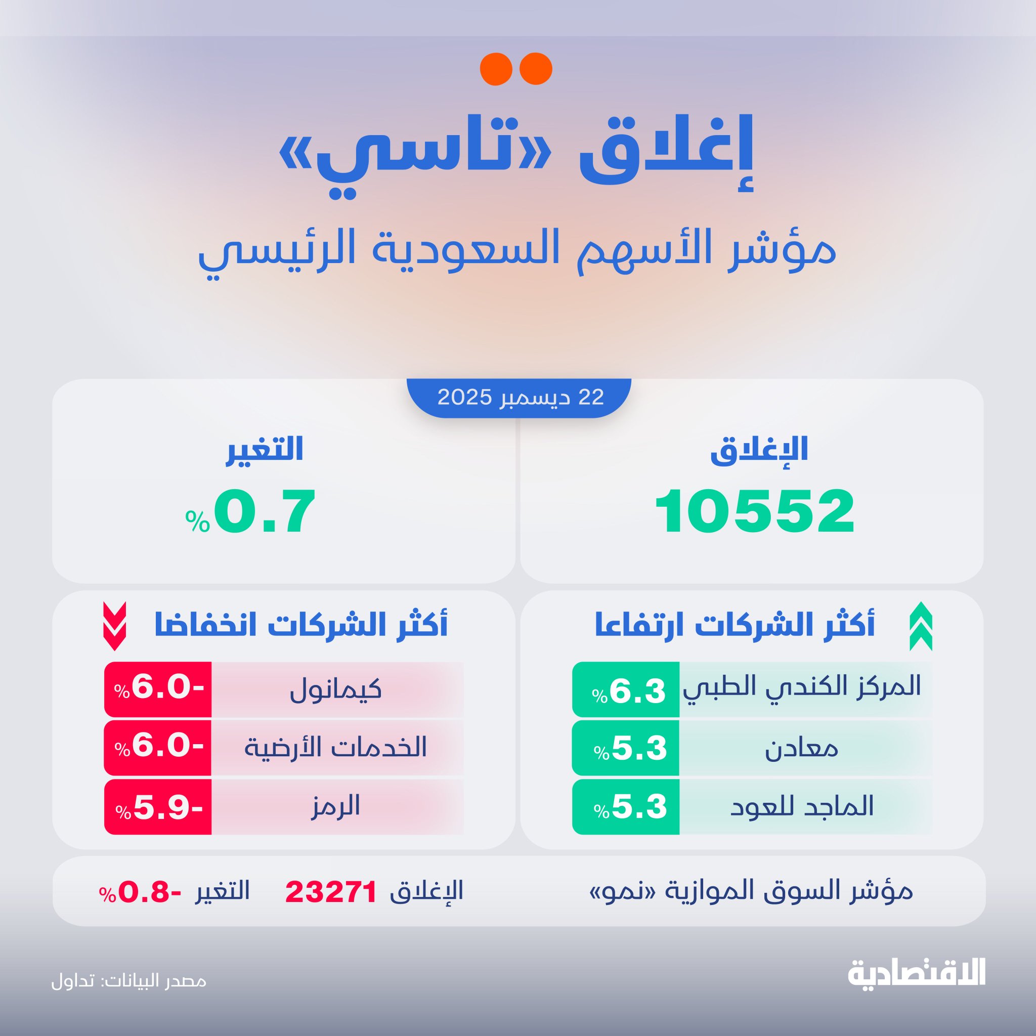 ارتفعت الأسهم السعودية للجلسة الثالثة في أطول سلسلة ارتفاع يومية في أسبوعين، ليتفوق أداء "تاسي" على متوسط 10 جلسات مكتسبا زخما إيجابيا رغم تراجع معظم الشركات فإن ارتفاع "البنوك" واجهت الضغوط البيعية، فيما ارتفعت قيم التداول 36% لتسجل 3.5 مليار ريال 
