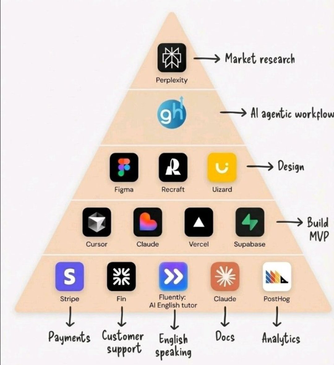 _evon3929's tweet image. 30 Powerful AI Tool Ideas

1. AI Thinking &amp;amp; Research
•ChatGPT
•Claude
•Perplexity

2. Presentations &amp;amp; Slides
•Prezi
•Slidebean
•SlidesAI

3. Website Creation
•Framer
•10Web
•Durable

4. Writing &amp;amp; Copy
•Jasper
•Writesonic
•Rytr

5. Image &amp;amp; Visual Generation
•Leonardo…