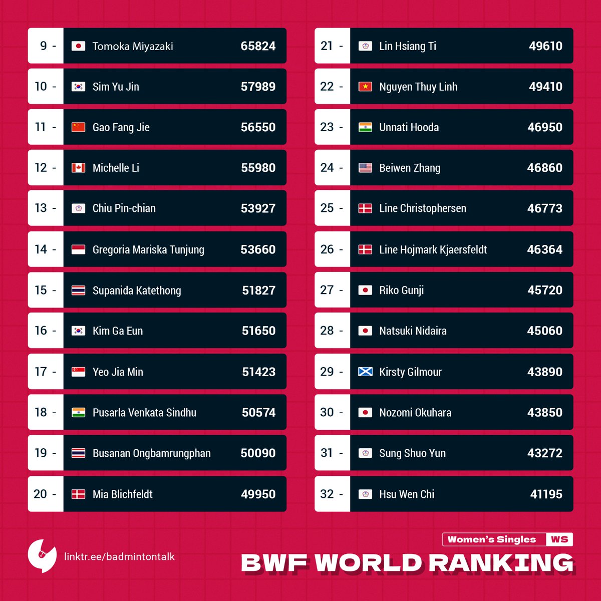 BadmintonTalk's tweet photo. BWF World Ranking on 23 December 2025 calculated by Badmintalk

Women's Singles

Putri Kusuma Wardani is up to career high of #6!
Ratchanok Intanon is up to #7

#Badmintalk #RankingCalculation https://t.co/twMA208WWb