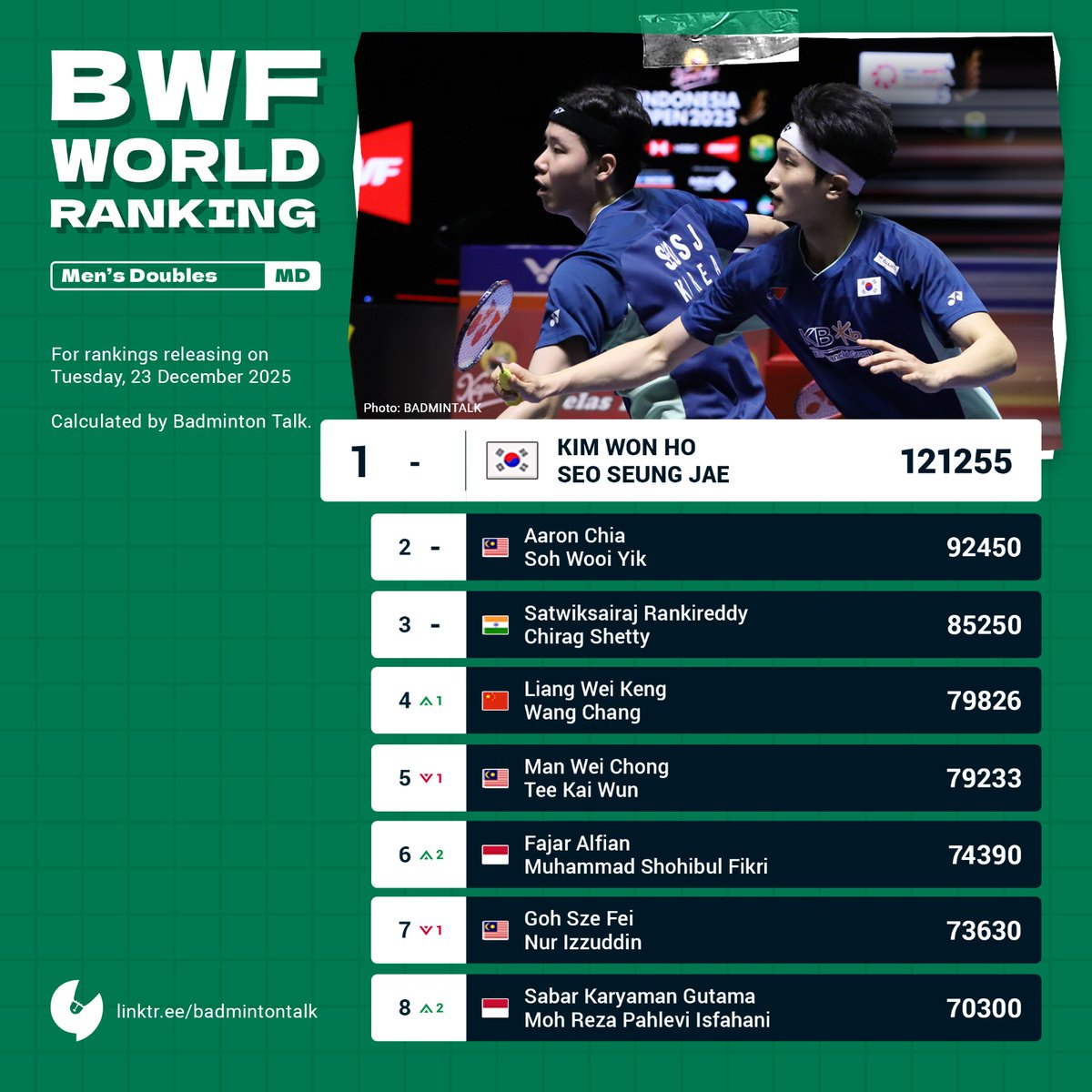 BadmintonTalk's tweet photo. BWF World Ranking on 23 December 2025 calculated by Badmintalk

Men's Doubles

Liang/Wang swapped places with Man/Tee.
Fajar/Fikri is up new career high ranking of 6!
Chiu/Wang is up new career high ranking of 13!

#Badmintalk #RankingCalculation https://t.co/h9STCJiAAS