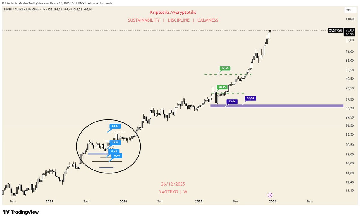 5 Ekim 2023. 

Gümüş ile ilgili fikirlerimi açıkça ifade ettiğim dönemdi.

<a href="/thats_Spartan/">Spartan 🔸️ Kripto</a>
 ile o tarihteki mesajlarımızı da bırakıyorum.

Grafikte işaretlediğim yer ise bunların paylaşıldığı zaman.

Ben elimdekileri başka bir yatırıma yönlendirmek için 49-54 TL arasından