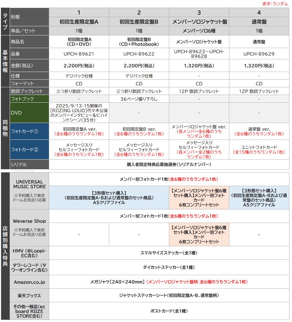 RIIZE - 2nd Japan Single [All of You]の形態とストア特典、お見送り