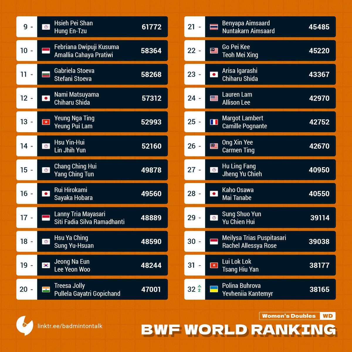 BadmintonTalk's tweet photo. BWF World Ranking on 23 December 2025 calculated by Badmintalk

Women's Doubles

Baek/Lee swapped places with Iwanaga/Nakanishi

#Badmintalk #RankingCalculation https://t.co/yxshItXzmD