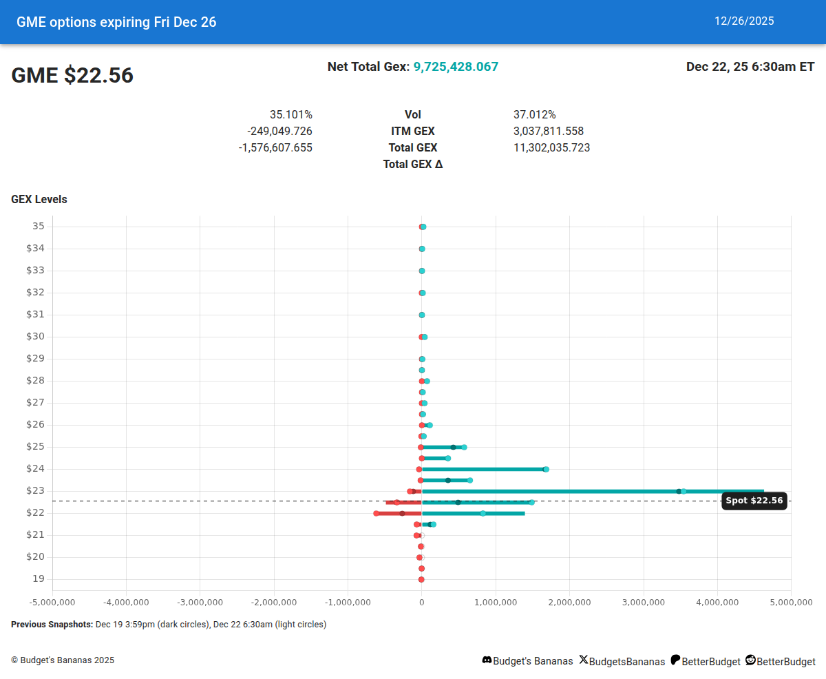 BudgetsBananas's tweet image. $GME OPEX Gamma Exposure☢️🔋🧲

Look at exposure on mm's short $GME options

Net Total #GEX is positive🟢mms are short $GME volatility ie they buy dips &amp;amp; short rips🧠

🏟️ $23.50 ballpark
🔋 $23 battery
✊ $23 resistance
💪 $22 support 
🏟️ $21.50 ballpark