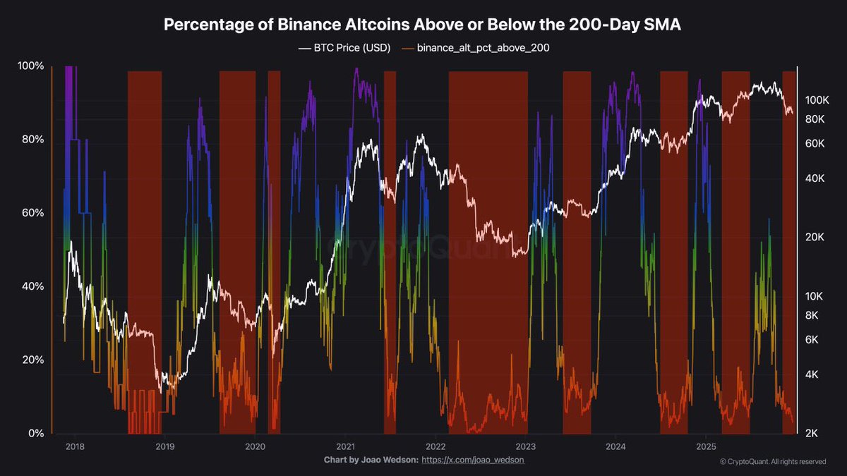 Alts are HEAVILY oversold. 

We know what comes next.