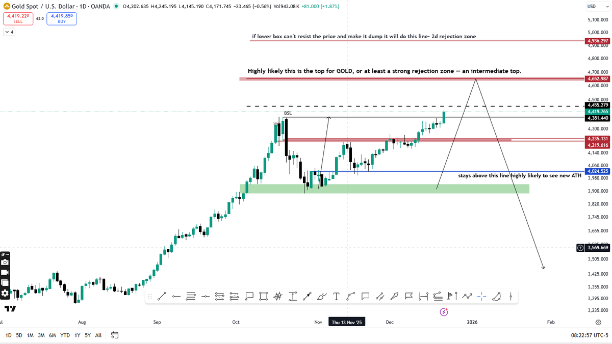 GOLD/ #XAU - hit new ATH as expected.
