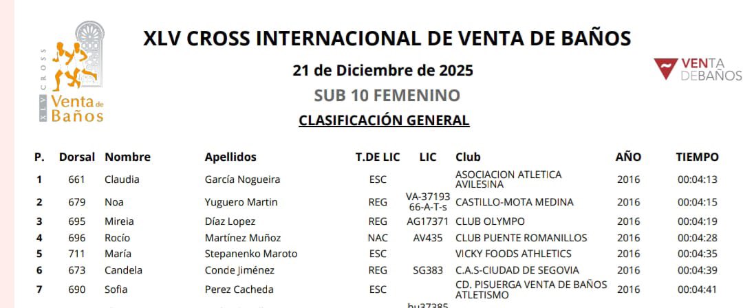 CROSS INTERNACIONAL DE VENTA DE BAÑOS (Palencia). Domingo, 21 de diciembre
4 - Rocío Martínez Muñoz en la categoría SUB10 <a href="/CRSASALAMANCA/">Caja Rural de Salamanca</a>