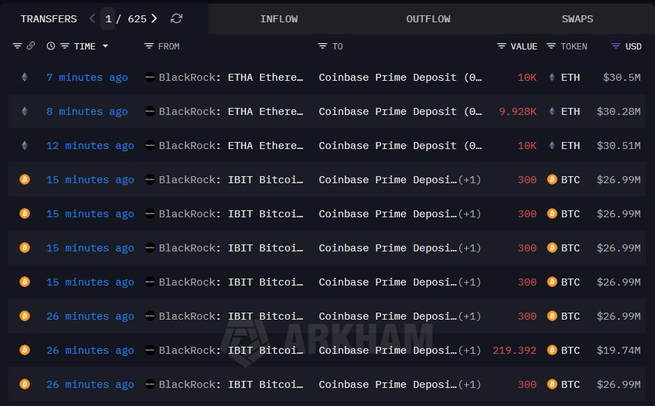 👀 BlackRock deposits 2,019.39 $BTC worth $181.67M and 29,928 $ETH worth $91.29M into Coinbase - OnchainLens.