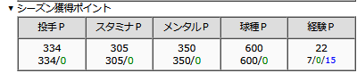 P_highpena's tweet photo. 今シーズン終了
今更だがシーズン獲得ポイントをスクショしておけばよかったな
今期は球種を大目に拾った
スタミナが低すぎるので来季からはスタミナも拾うか・・・
球種はいくらあっても足りない https://t.co/XZGEX27B2r